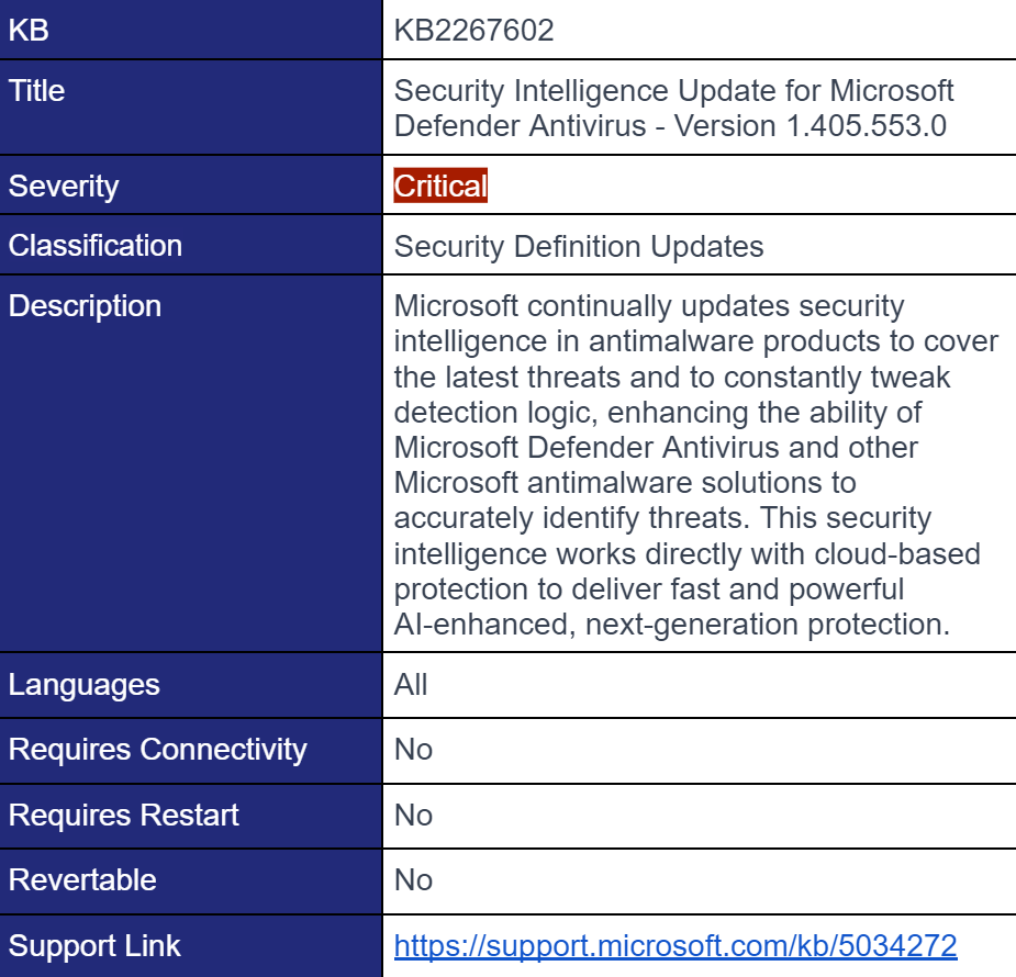 Patch Wednesday Day (4/100) Windows KB2267602 Patch SecOps® Solution